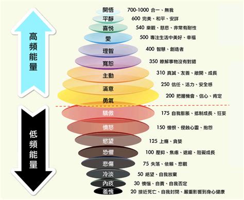 能量表格|解鎖能量的秘密：如何透過大衛霍金斯能量表提升你的。